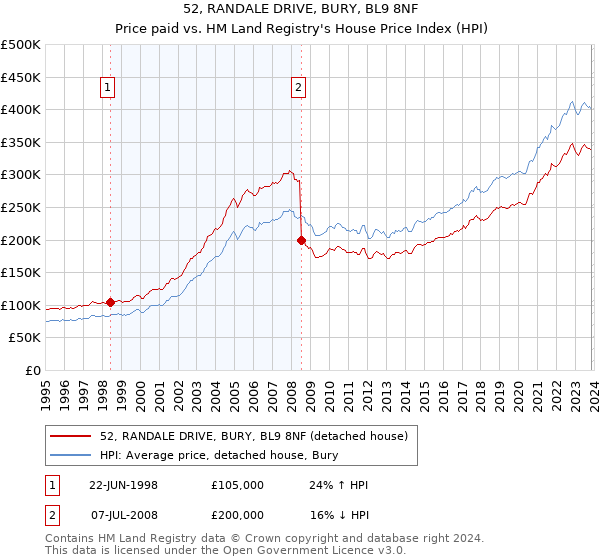 52, RANDALE DRIVE, BURY, BL9 8NF: Price paid vs HM Land Registry's House Price Index