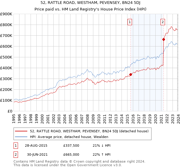 52, RATTLE ROAD, WESTHAM, PEVENSEY, BN24 5DJ: Price paid vs HM Land Registry's House Price Index