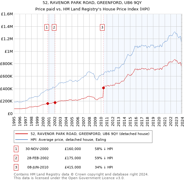 52, RAVENOR PARK ROAD, GREENFORD, UB6 9QY: Price paid vs HM Land Registry's House Price Index