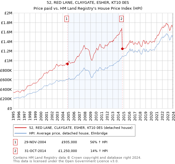 52, RED LANE, CLAYGATE, ESHER, KT10 0ES: Price paid vs HM Land Registry's House Price Index