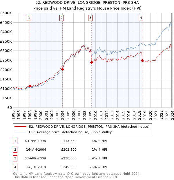 52, REDWOOD DRIVE, LONGRIDGE, PRESTON, PR3 3HA: Price paid vs HM Land Registry's House Price Index