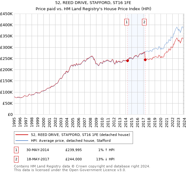 52, REED DRIVE, STAFFORD, ST16 1FE: Price paid vs HM Land Registry's House Price Index