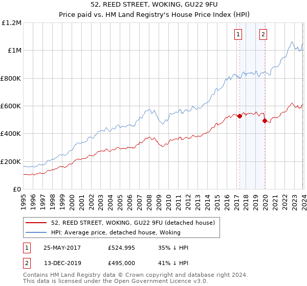 52, REED STREET, WOKING, GU22 9FU: Price paid vs HM Land Registry's House Price Index