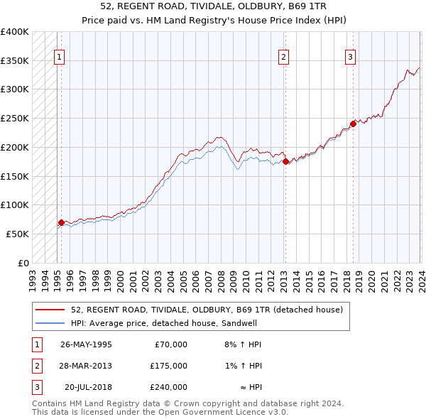 52, REGENT ROAD, TIVIDALE, OLDBURY, B69 1TR: Price paid vs HM Land Registry's House Price Index