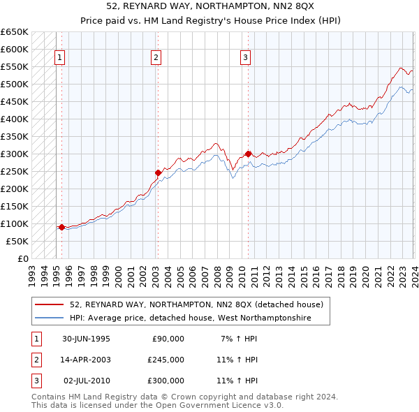 52, REYNARD WAY, NORTHAMPTON, NN2 8QX: Price paid vs HM Land Registry's House Price Index