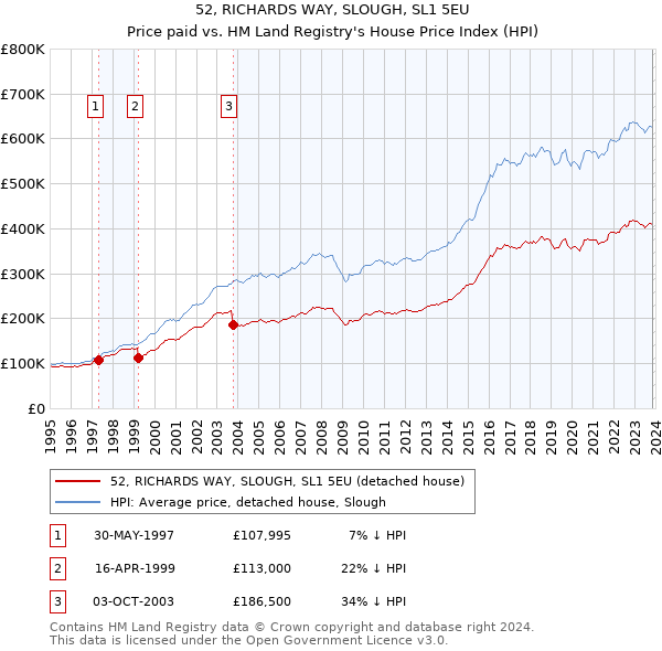 52, RICHARDS WAY, SLOUGH, SL1 5EU: Price paid vs HM Land Registry's House Price Index