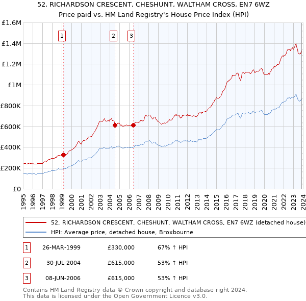 52, RICHARDSON CRESCENT, CHESHUNT, WALTHAM CROSS, EN7 6WZ: Price paid vs HM Land Registry's House Price Index