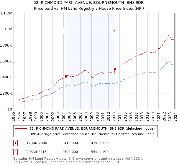52, RICHMOND PARK AVENUE, BOURNEMOUTH, BH8 9DR: Price paid vs HM Land Registry's House Price Index