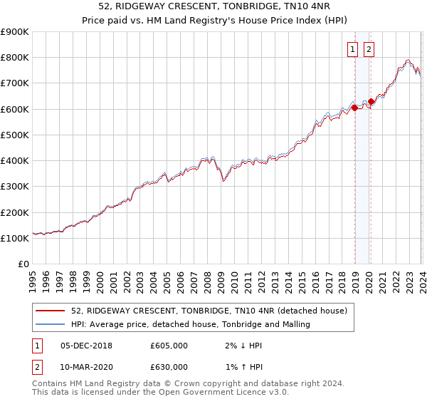 52, RIDGEWAY CRESCENT, TONBRIDGE, TN10 4NR: Price paid vs HM Land Registry's House Price Index