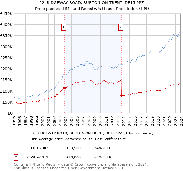 52, RIDGEWAY ROAD, BURTON-ON-TRENT, DE15 9PZ: Price paid vs HM Land Registry's House Price Index