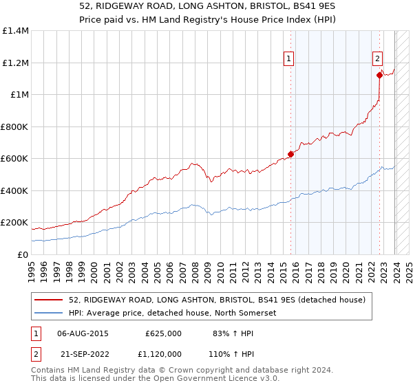 52, RIDGEWAY ROAD, LONG ASHTON, BRISTOL, BS41 9ES: Price paid vs HM Land Registry's House Price Index