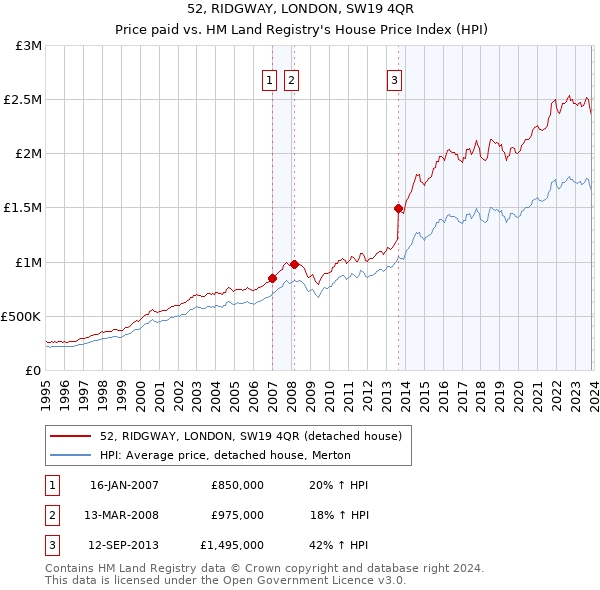 52, RIDGWAY, LONDON, SW19 4QR: Price paid vs HM Land Registry's House Price Index