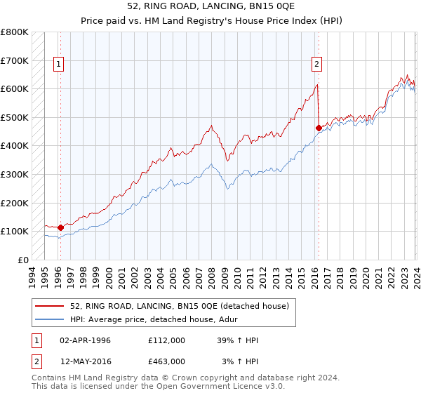 52, RING ROAD, LANCING, BN15 0QE: Price paid vs HM Land Registry's House Price Index