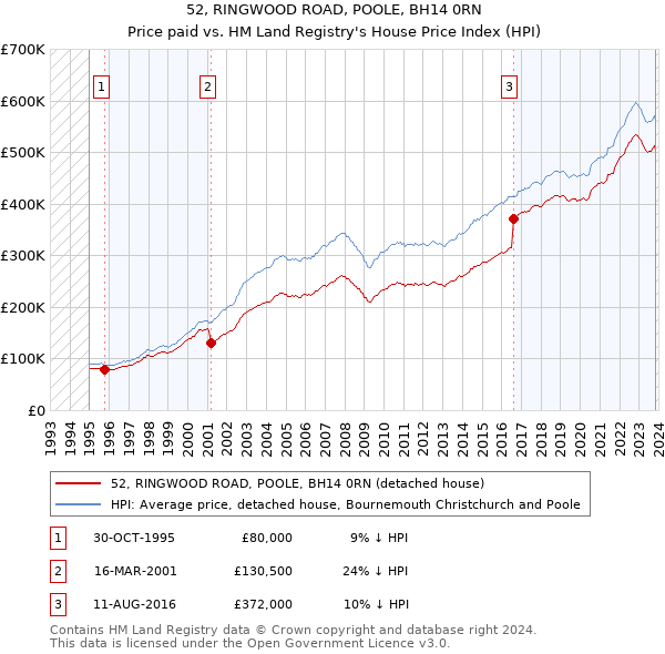 52, RINGWOOD ROAD, POOLE, BH14 0RN: Price paid vs HM Land Registry's House Price Index