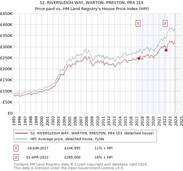 52, RIVERSLEIGH WAY, WARTON, PRESTON, PR4 1EX: Price paid vs HM Land Registry's House Price Index