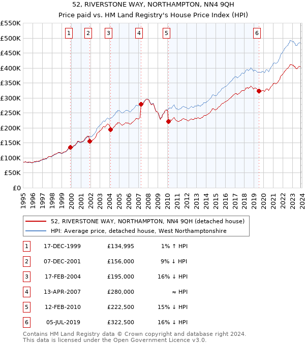 52, RIVERSTONE WAY, NORTHAMPTON, NN4 9QH: Price paid vs HM Land Registry's House Price Index