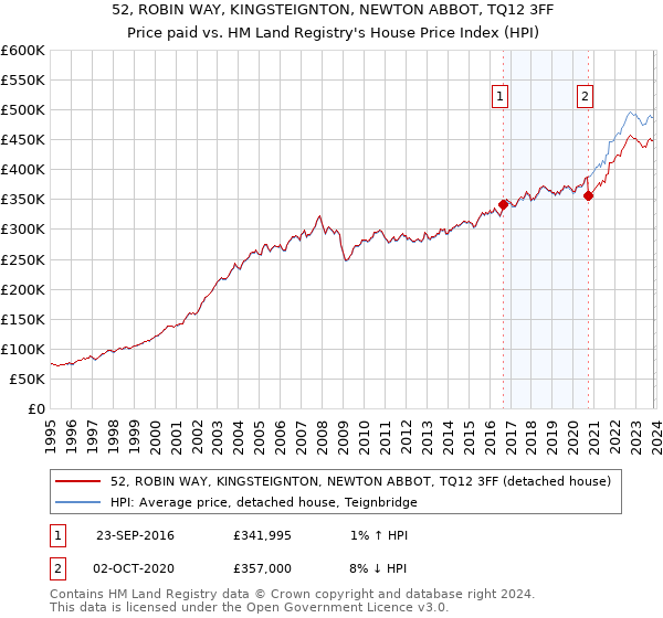 52, ROBIN WAY, KINGSTEIGNTON, NEWTON ABBOT, TQ12 3FF: Price paid vs HM Land Registry's House Price Index