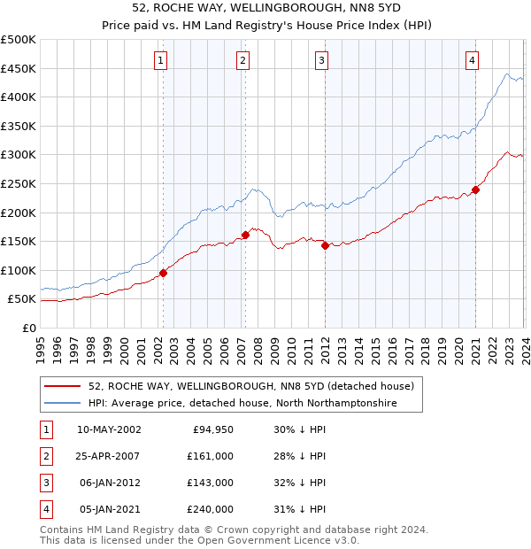 52, ROCHE WAY, WELLINGBOROUGH, NN8 5YD: Price paid vs HM Land Registry's House Price Index
