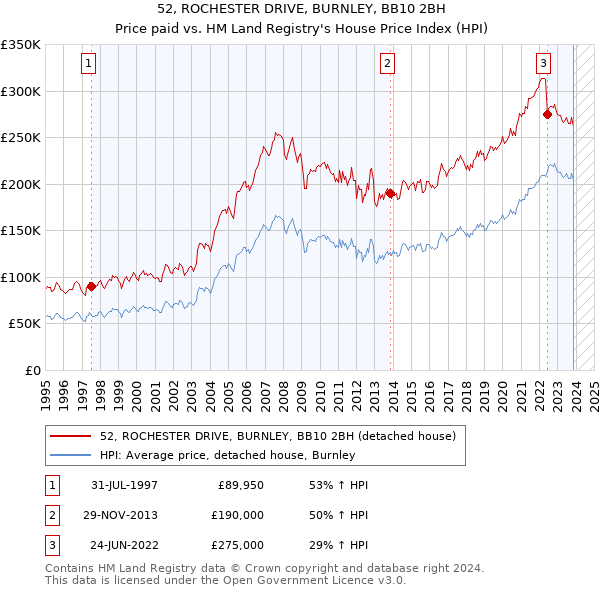 52, ROCHESTER DRIVE, BURNLEY, BB10 2BH: Price paid vs HM Land Registry's House Price Index