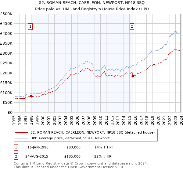52, ROMAN REACH, CAERLEON, NEWPORT, NP18 3SQ: Price paid vs HM Land Registry's House Price Index