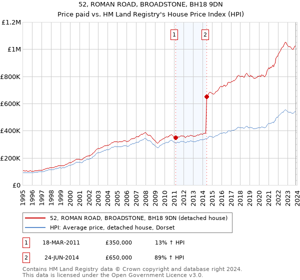 52, ROMAN ROAD, BROADSTONE, BH18 9DN: Price paid vs HM Land Registry's House Price Index