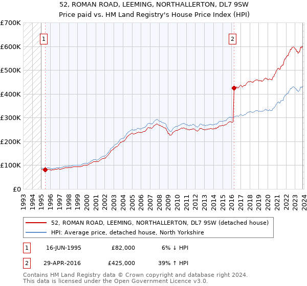 52, ROMAN ROAD, LEEMING, NORTHALLERTON, DL7 9SW: Price paid vs HM Land Registry's House Price Index