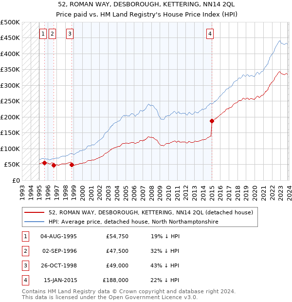 52, ROMAN WAY, DESBOROUGH, KETTERING, NN14 2QL: Price paid vs HM Land Registry's House Price Index