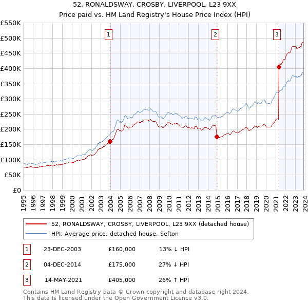 52, RONALDSWAY, CROSBY, LIVERPOOL, L23 9XX: Price paid vs HM Land Registry's House Price Index
