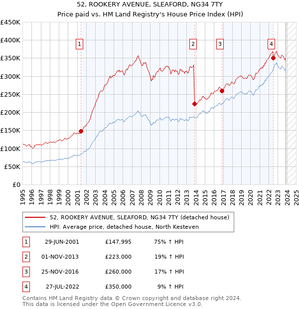 52, ROOKERY AVENUE, SLEAFORD, NG34 7TY: Price paid vs HM Land Registry's House Price Index