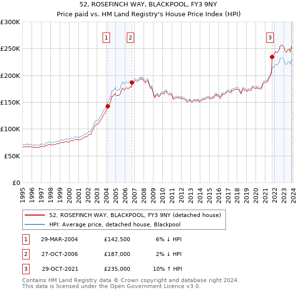 52, ROSEFINCH WAY, BLACKPOOL, FY3 9NY: Price paid vs HM Land Registry's House Price Index