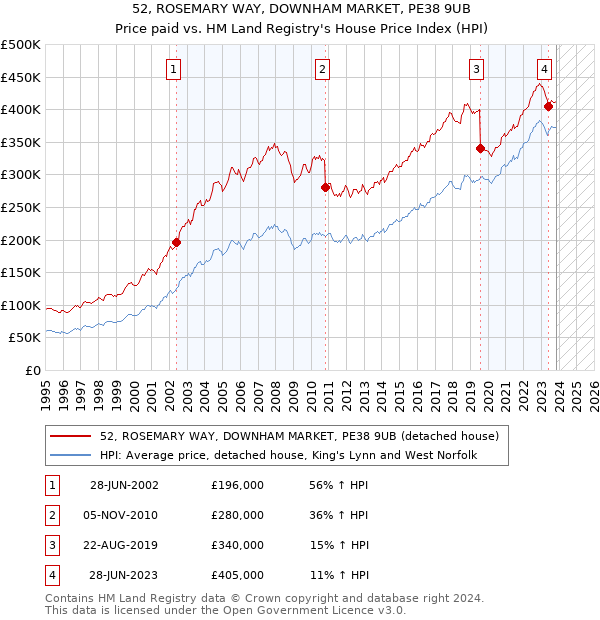 52, ROSEMARY WAY, DOWNHAM MARKET, PE38 9UB: Price paid vs HM Land Registry's House Price Index