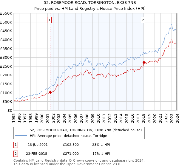 52, ROSEMOOR ROAD, TORRINGTON, EX38 7NB: Price paid vs HM Land Registry's House Price Index