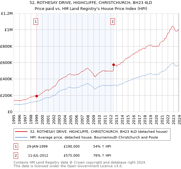 52, ROTHESAY DRIVE, HIGHCLIFFE, CHRISTCHURCH, BH23 4LD: Price paid vs HM Land Registry's House Price Index