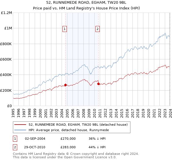 52, RUNNEMEDE ROAD, EGHAM, TW20 9BL: Price paid vs HM Land Registry's House Price Index
