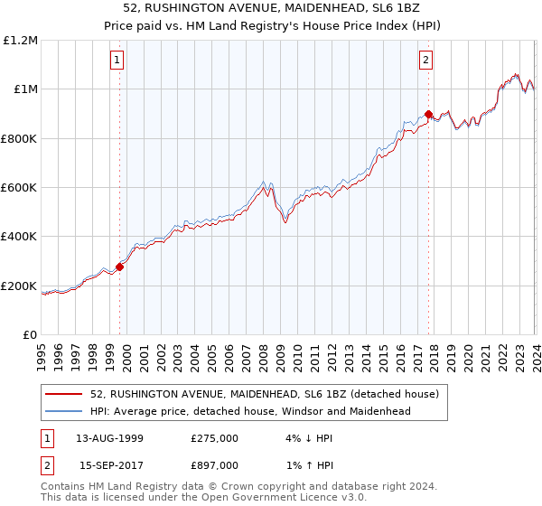 52, RUSHINGTON AVENUE, MAIDENHEAD, SL6 1BZ: Price paid vs HM Land Registry's House Price Index