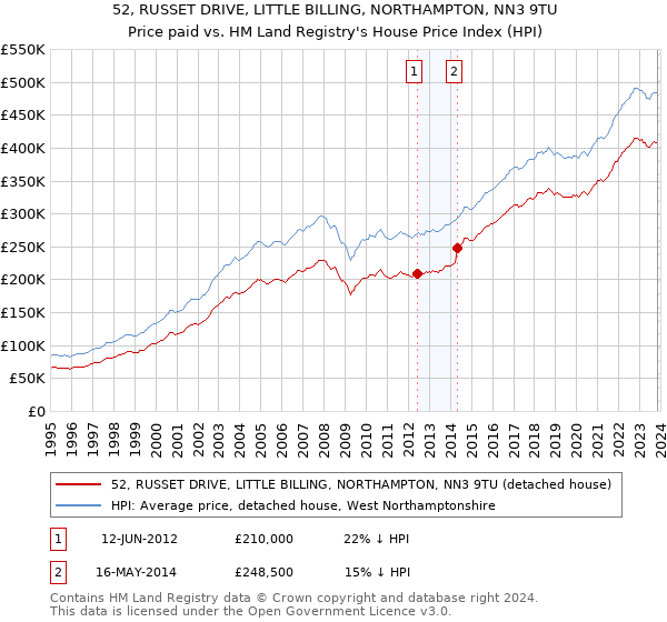 52, RUSSET DRIVE, LITTLE BILLING, NORTHAMPTON, NN3 9TU: Price paid vs HM Land Registry's House Price Index