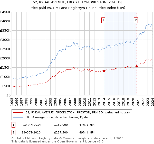 52, RYDAL AVENUE, FRECKLETON, PRESTON, PR4 1DJ: Price paid vs HM Land Registry's House Price Index