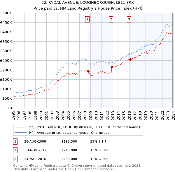 52, RYDAL AVENUE, LOUGHBOROUGH, LE11 3RX: Price paid vs HM Land Registry's House Price Index