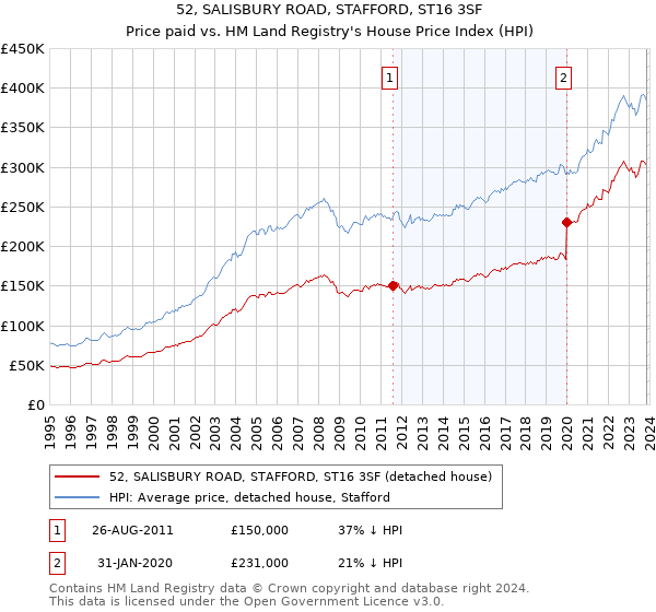 52, SALISBURY ROAD, STAFFORD, ST16 3SF: Price paid vs HM Land Registry's House Price Index
