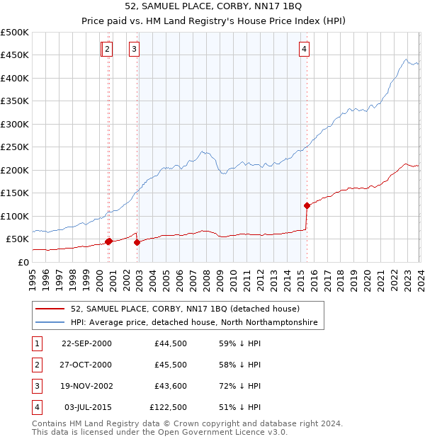 52, SAMUEL PLACE, CORBY, NN17 1BQ: Price paid vs HM Land Registry's House Price Index