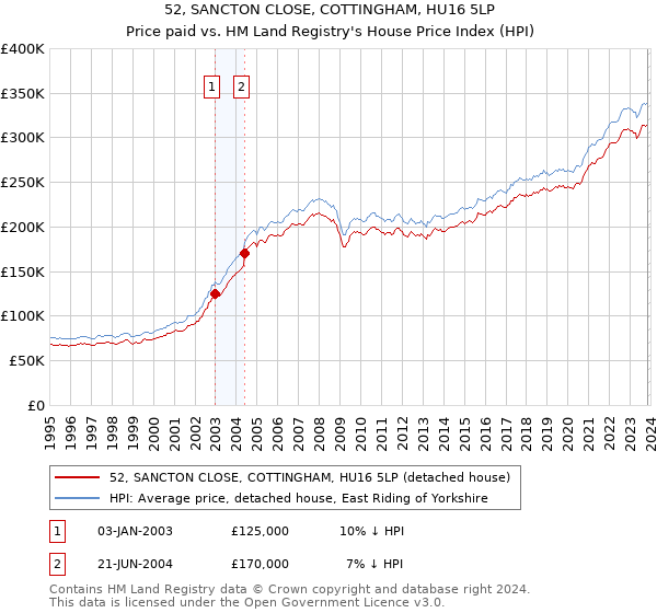 52, SANCTON CLOSE, COTTINGHAM, HU16 5LP: Price paid vs HM Land Registry's House Price Index
