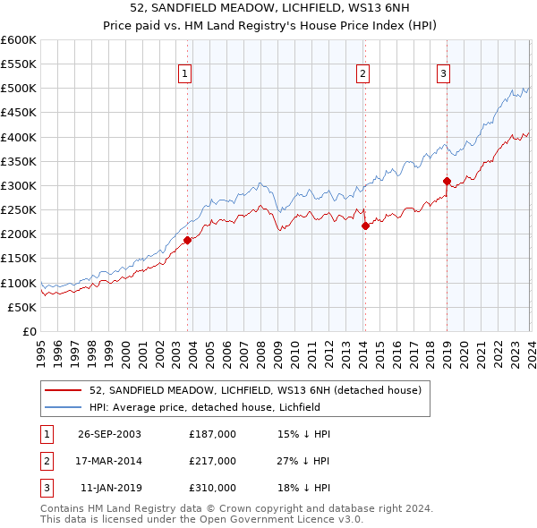 52, SANDFIELD MEADOW, LICHFIELD, WS13 6NH: Price paid vs HM Land Registry's House Price Index