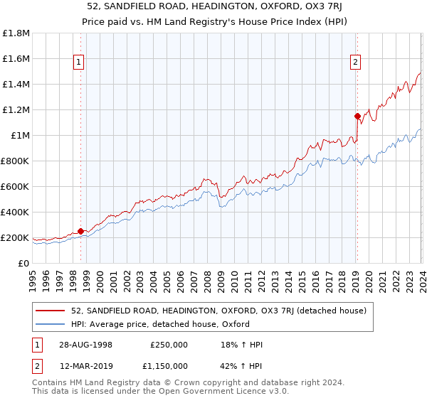 52, SANDFIELD ROAD, HEADINGTON, OXFORD, OX3 7RJ: Price paid vs HM Land Registry's House Price Index