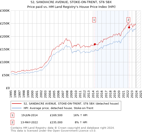 52, SANDIACRE AVENUE, STOKE-ON-TRENT, ST6 5BX: Price paid vs HM Land Registry's House Price Index