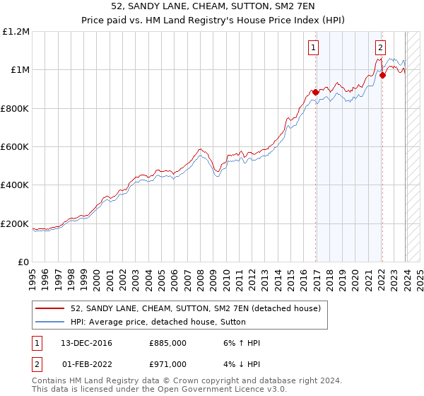 52, SANDY LANE, CHEAM, SUTTON, SM2 7EN: Price paid vs HM Land Registry's House Price Index