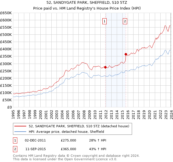 52, SANDYGATE PARK, SHEFFIELD, S10 5TZ: Price paid vs HM Land Registry's House Price Index
