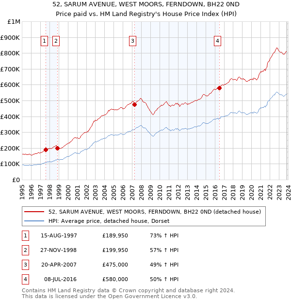 52, SARUM AVENUE, WEST MOORS, FERNDOWN, BH22 0ND: Price paid vs HM Land Registry's House Price Index