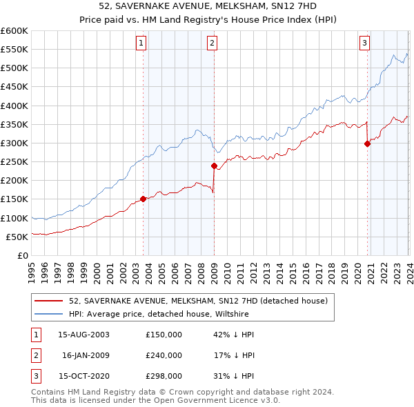 52, SAVERNAKE AVENUE, MELKSHAM, SN12 7HD: Price paid vs HM Land Registry's House Price Index