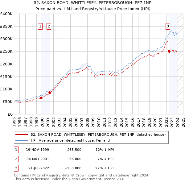 52, SAXON ROAD, WHITTLESEY, PETERBOROUGH, PE7 1NP: Price paid vs HM Land Registry's House Price Index
