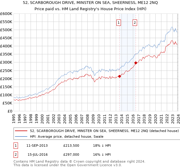 52, SCARBOROUGH DRIVE, MINSTER ON SEA, SHEERNESS, ME12 2NQ: Price paid vs HM Land Registry's House Price Index